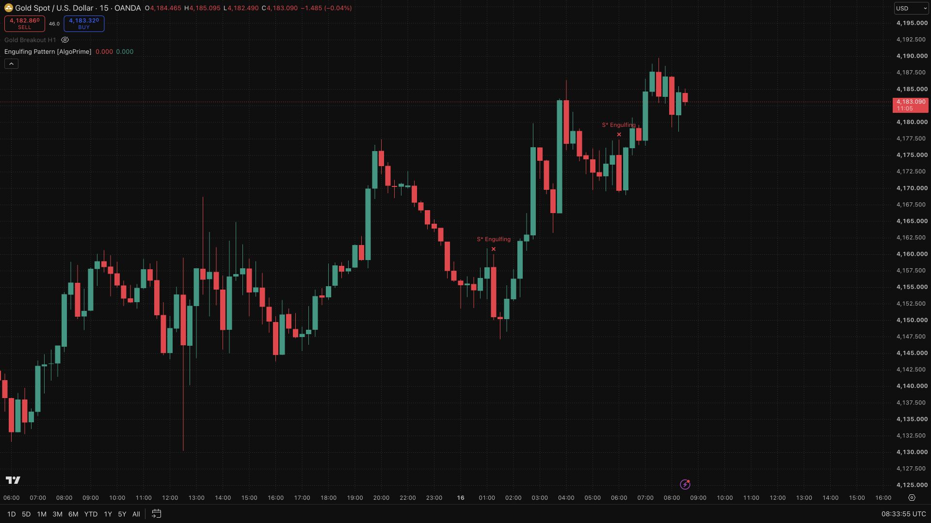 Engulfing Pattern [AlgoPrime]