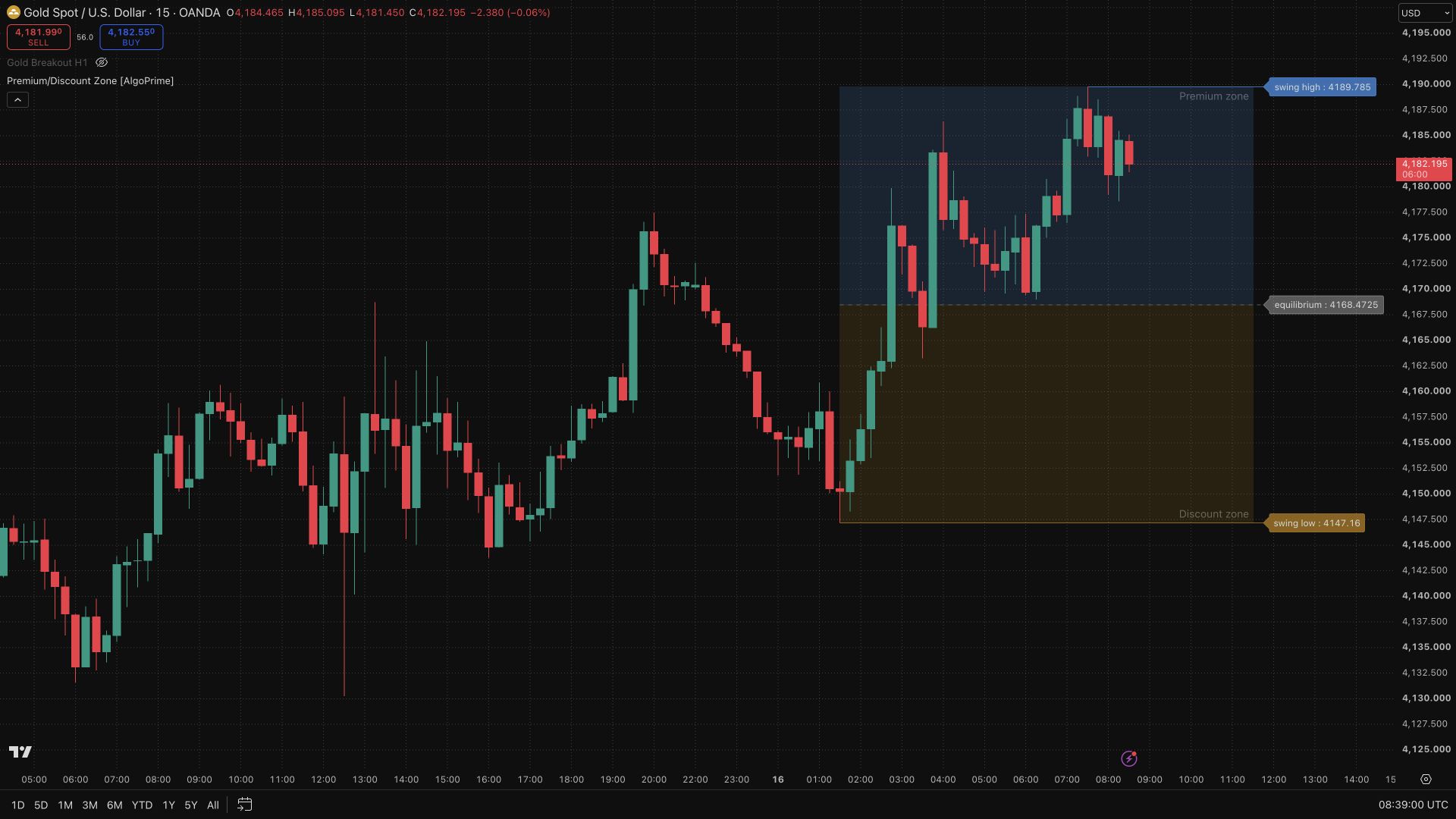 Premium/Discount Zone [AlgoPrime]