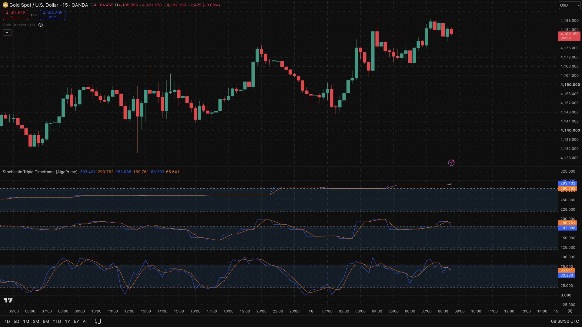Stochastic Triple-Timeframe [AlgoPrime]