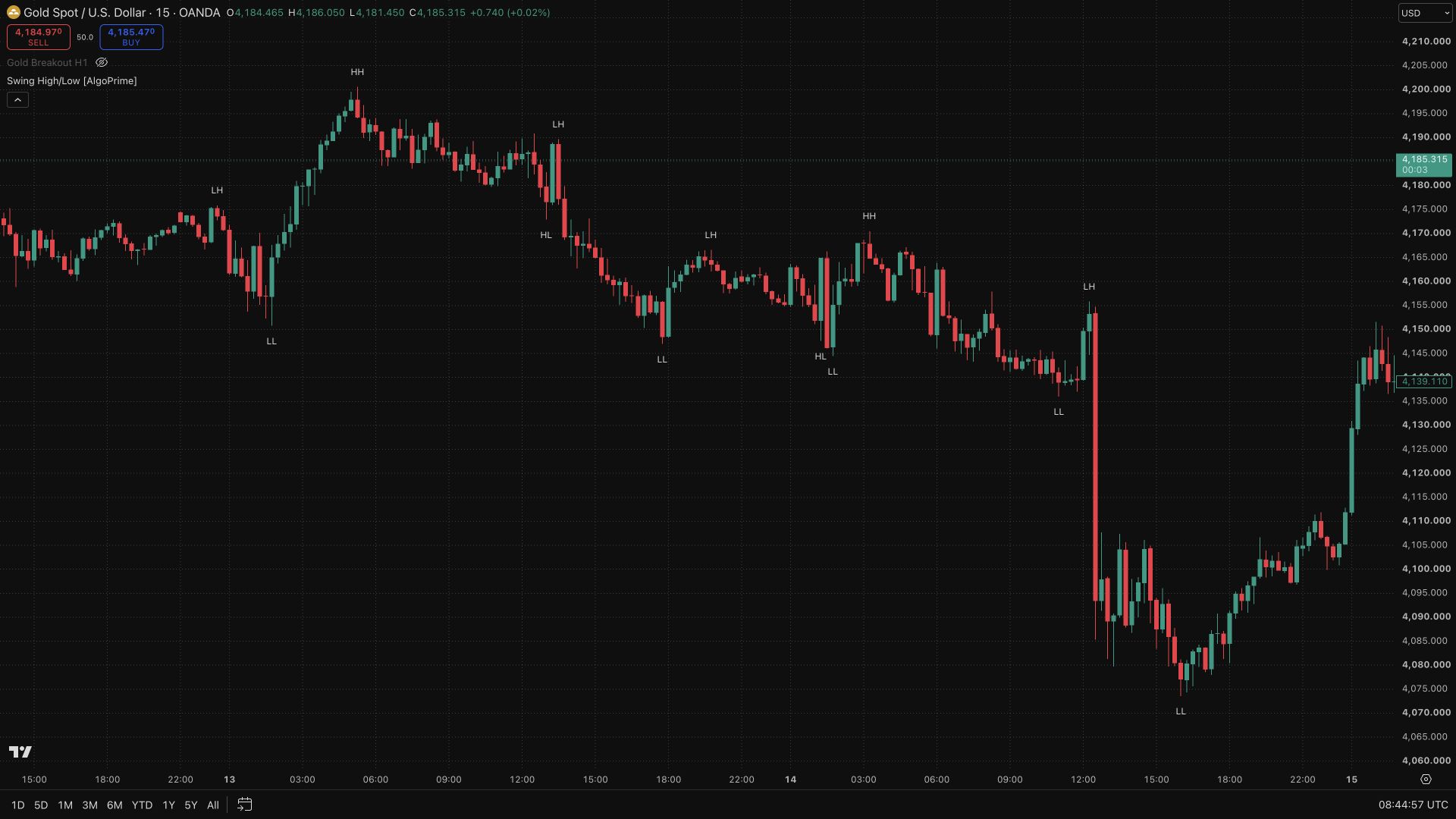 Swing High/Low [AlgoPrime]
