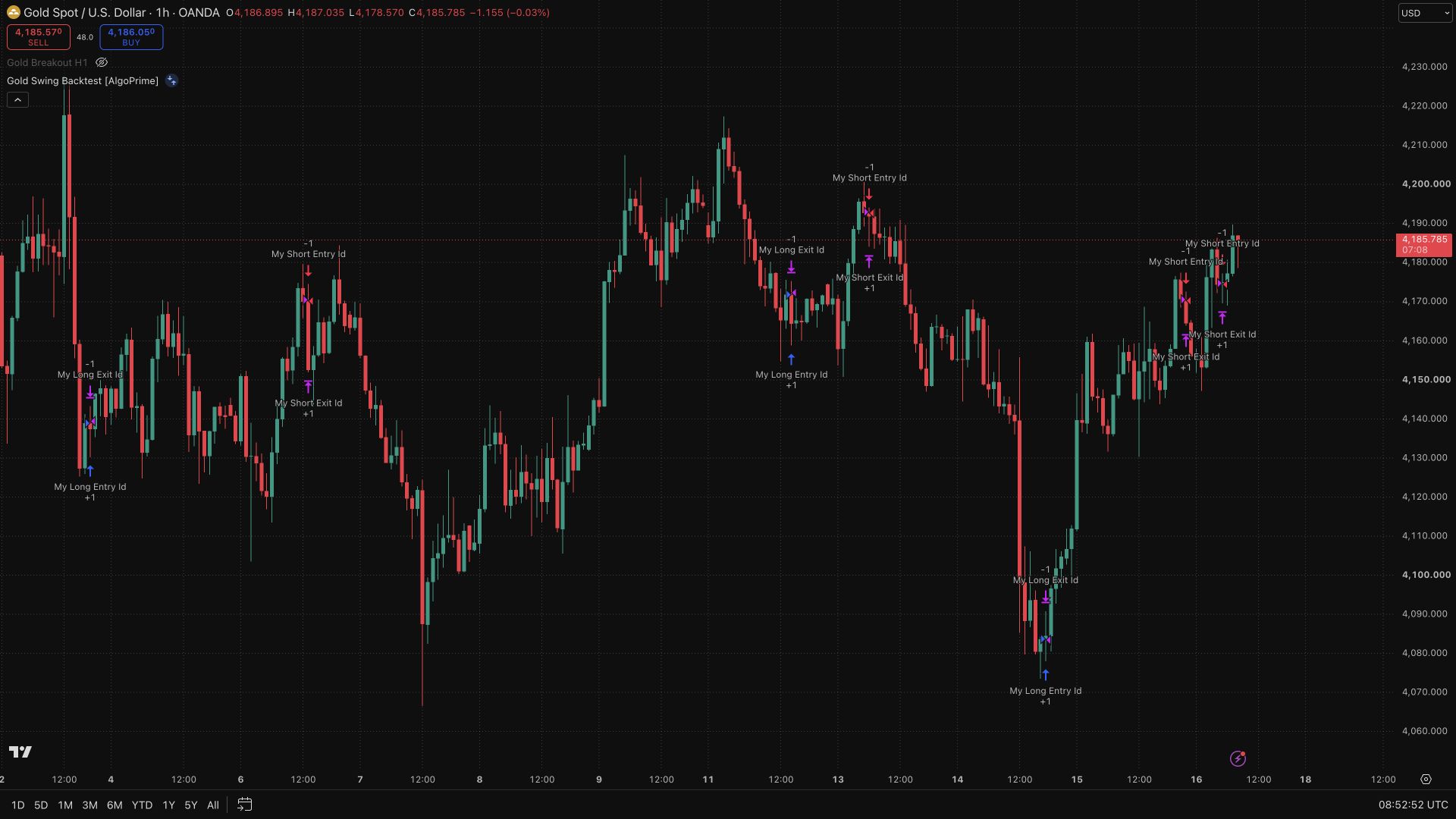 Gold Swing Backtest [AlgoPrime]